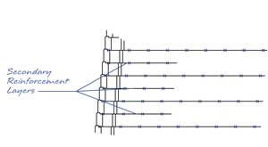 Secondary Reinforcement Layers Secondary Reinforcement Layers