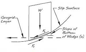 Wedge Force Diagram